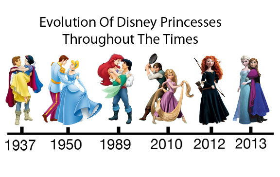 Evolution of Disney Princesses Throughout The Times