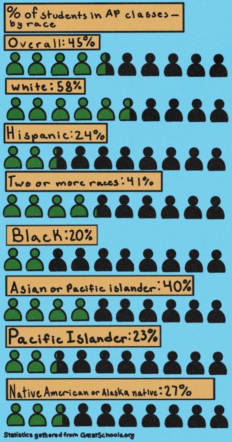 Percentage of each race taking AP classes at Highland